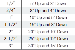 1/2” 5” Up and 3” Down
3/4” 8” Up and 4” Down
1” 10” Up and 5” Down
1-1/2” 15” Up and 8” Down
2” 20” Up and 10” Down
2-1/2” 25” Up and 12” Down
3” 30” Up and 15” Down